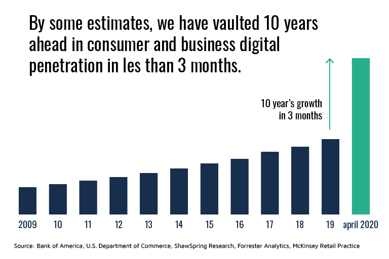 Graph - we vaulted 10 years ahead in the time span of 3 months